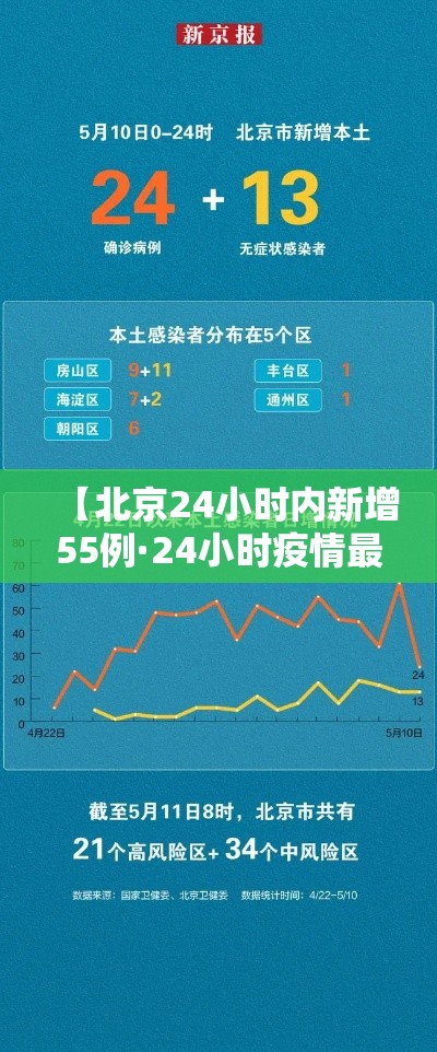 【北京24小时内新增55例·24小时疫情最新消息北京新冠病毒】 【北京24小时内新增55例·24小时疫情最新消息北京新冠病毒】