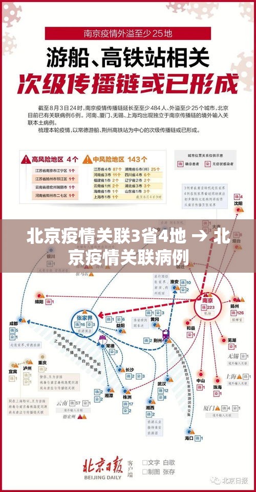北京疫情关联3省4地 → 北京疫情关联病例 北京疫情关联3省4地 → 北京疫情关联病例