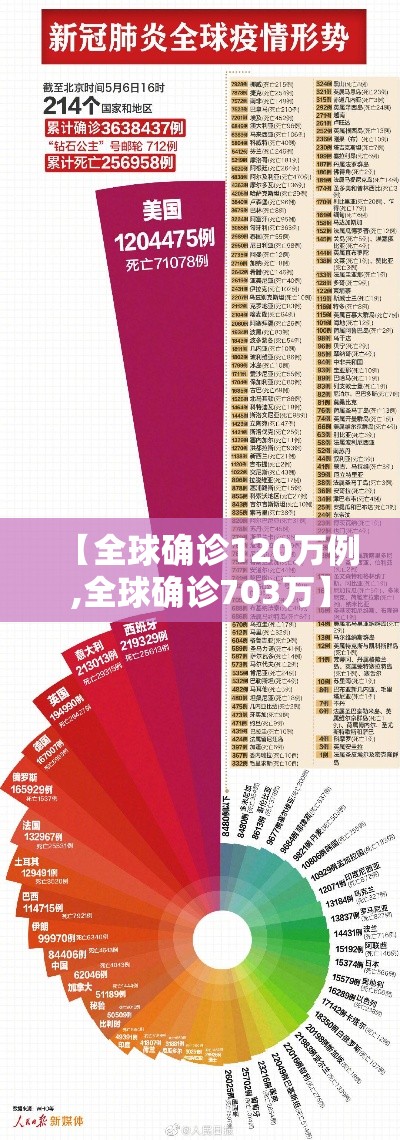 【全球确诊120万例,全球确诊703万】 【全球确诊120万例,全球确诊703万】