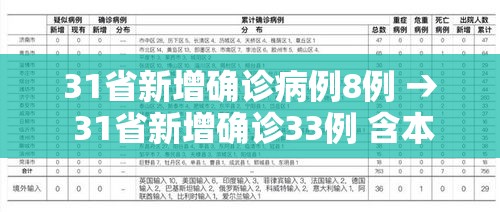 31省新增确诊病例8例 → 31省新增确诊33例 含本土1例 31省新增确诊病例8例 → 31省新增确诊33例 含本土1例