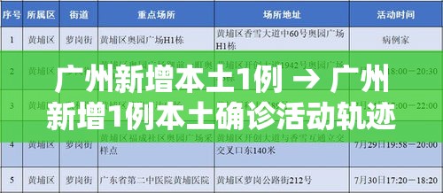 广州新增本土1例 → 广州新增1例本土确诊活动轨迹 广州新增本土1例 → 广州新增1例本土确诊活动轨迹