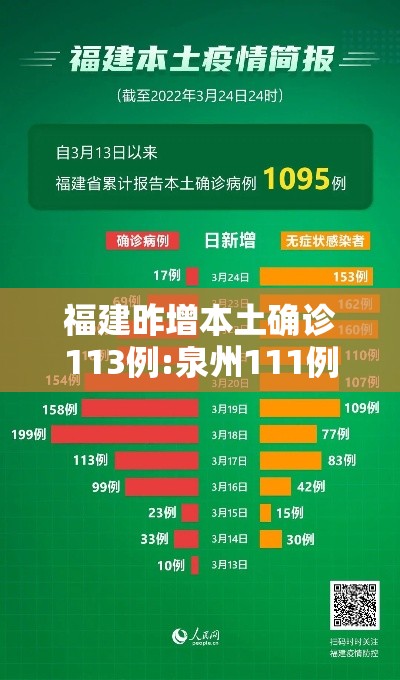 福建昨增本土确诊113例:泉州111例—(福建泉州新增1例是哪里的) 福建昨增本土确诊113例:泉州111例—(福建泉州新增1例是哪里的)