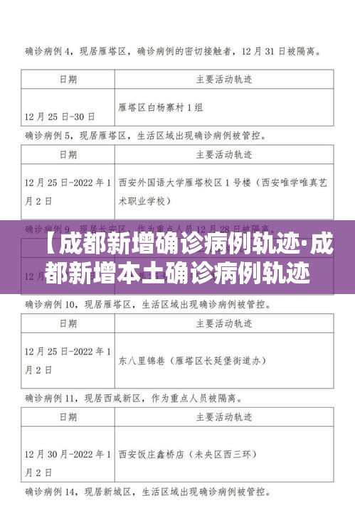 【成都新增确诊病例轨迹·成都新增本土确诊病例轨迹】 【成都新增确诊病例轨迹·成都新增本土确诊病例轨迹】