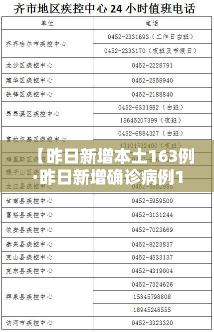 【昨日新增本土163例·昨日新增确诊病例12例本土病例9例】 【昨日新增本土163例·昨日新增确诊病例12例本土病例9例】