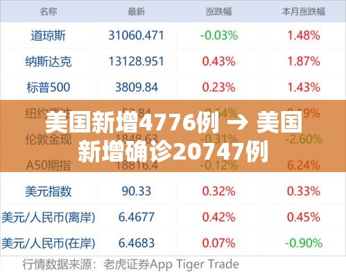美国新增4776例 → 美国新增确诊20747例 美国新增4776例 → 美国新增确诊20747例