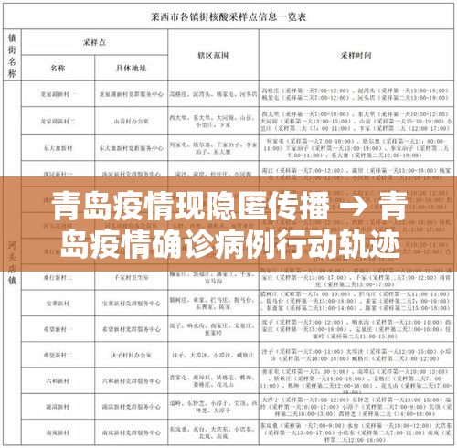 青岛疫情现隐匿传播 → 青岛疫情确诊病例行动轨迹 青岛疫情现隐匿传播 → 青岛疫情确诊病例行动轨迹
