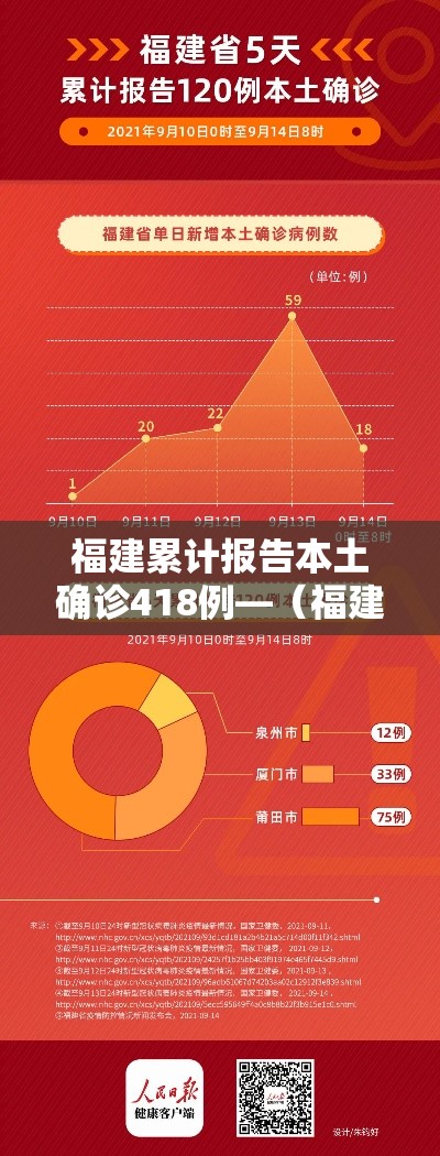 福建累计报告本土确诊418例—(福建累计确诊病例4515例) 福建累计报告本土确诊418例—(福建累计确诊病例4515例)