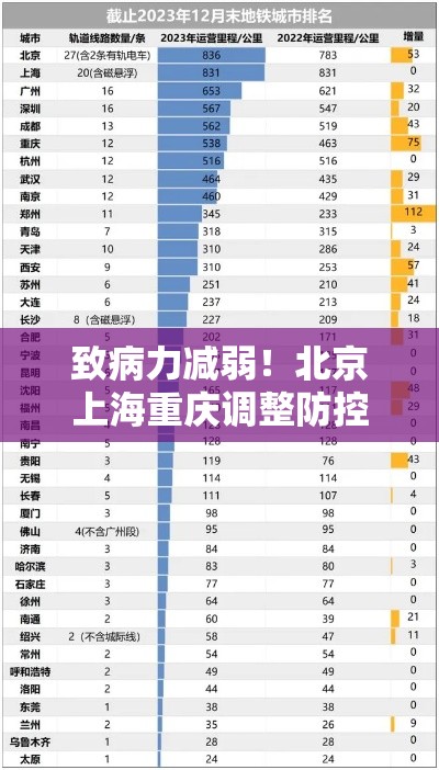 致病力减弱!北京上海重庆调整防控›北京上海疫情防控 致病力减弱!北京上海重庆调整防控›北京上海疫情防控