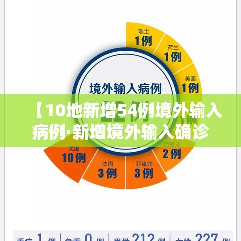 【10地新增54例境外输入病例·新增境外输入确诊病例10例】 【10地新增54例境外输入病例·新增境外输入确诊病例10例】