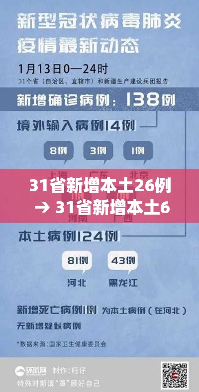 31省新增本土26例 → 31省新增本土61例p 31省新增本土26例 → 31省新增本土61例p