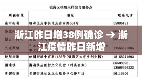 浙江昨日增38例确诊 → 浙江疫情昨日新增 浙江昨日增38例确诊 → 浙江疫情昨日新增