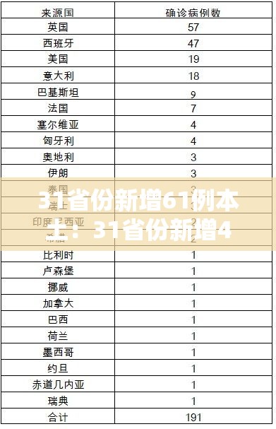 31省份新增61例本土:31省份新增44例 本土13例 31省份新增61例本土:31省份新增44例 本土13例