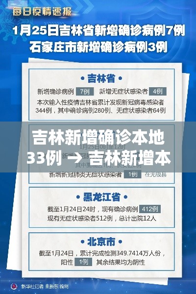 吉林新增确诊本地33例 → 吉林新增本土确诊46例 吉林新增确诊本地33例 → 吉林新增本土确诊46例