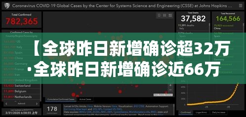 【全球昨日新增确诊超32万·全球昨日新增确诊近66万例】 【全球昨日新增确诊超32万·全球昨日新增确诊近66万例】