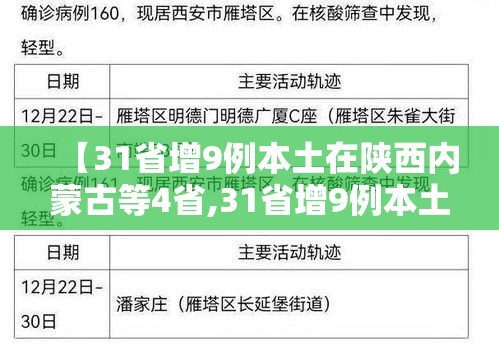 【31省增9例本土在陕西内蒙古等4省,31省增9例本土 在陕西内蒙古等4省】 【31省增9例本土在陕西内蒙古等4省,31省增9例本土 在陕西内蒙古等4省】