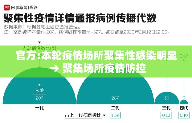 官方:本轮疫情场所聚集性感染明显 → 聚集场所疫情防控 官方:本轮疫情场所聚集性感染明显 → 聚集场所疫情防控