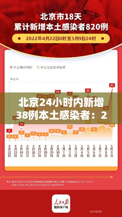 北京24小时内新增38例本土感染者：24小时疫情最新消息北京新冠病毒