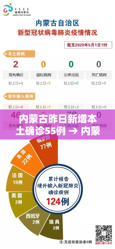 内蒙古昨日新增本土确诊55例 → 内蒙古新增1例本土 内蒙古昨日新增本土确诊55例 → 内蒙古新增1例本土