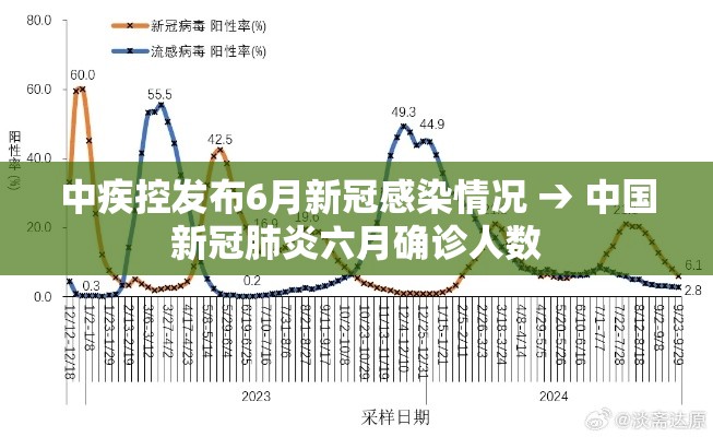 中疾控发布6月新冠感染情况 → 中国新冠肺炎六月确诊人数 中疾控发布6月新冠感染情况 → 中国新冠肺炎六月确诊人数