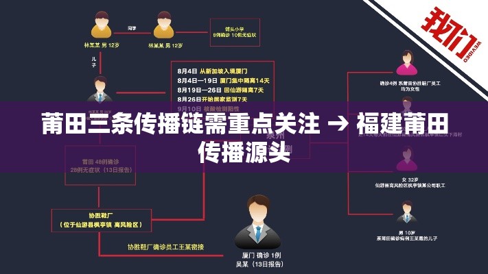 莆田三条传播链需重点关注 → 福建莆田传播源头 莆田三条传播链需重点关注 → 福建莆田传播源头