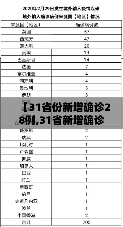 【31省份新增确诊28例,31省新增确诊20例】
