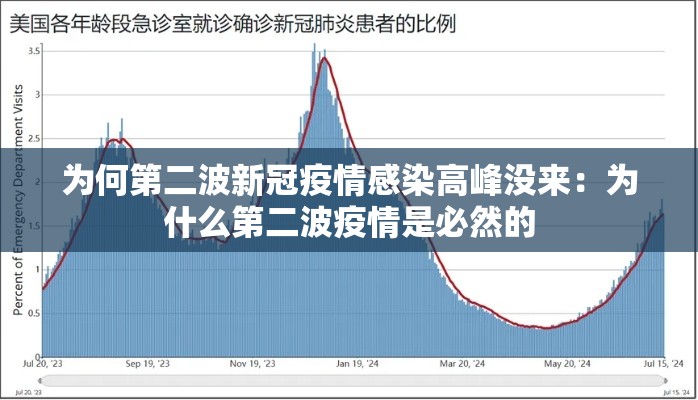 为何第二波新冠疫情感染高峰没来:为什么第二波疫情是必然的 为何第二波新冠疫情感染高峰没来:为什么第二波疫情是必然的
