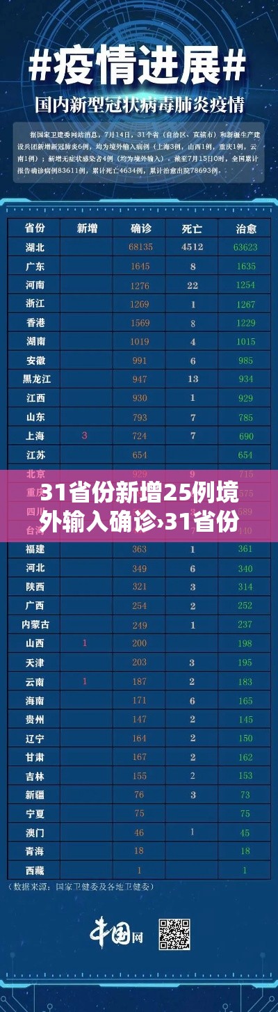 31省份新增25例境外输入确诊›31省份新增10例境外输入