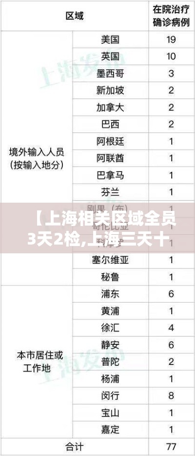 【上海相关区域全员3天2检,上海三天十二人确诊】 【上海相关区域全员3天2检,上海三天十二人确诊】