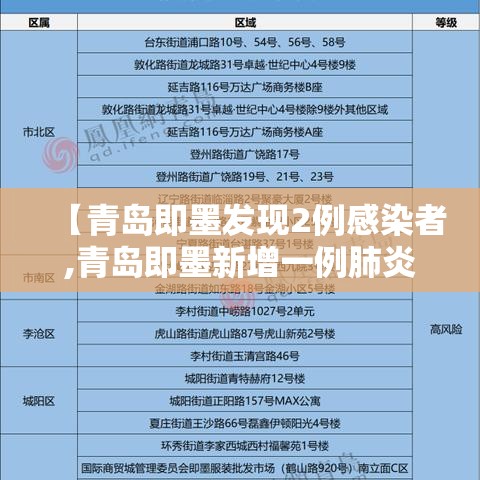 【青岛即墨发现2例感染者,青岛即墨新增一例肺炎】 【青岛即墨发现2例感染者,青岛即墨新增一例肺炎】