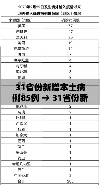31省份新增本土病例85例 → 31省份新增本土病例12例 31省份新增本土病例85例 → 31省份新增本土病例12例