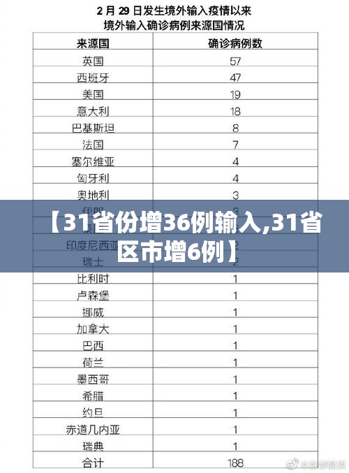 【31省份增36例输入,31省区市增6例】 【31省份增36例输入,31省区市增6例】