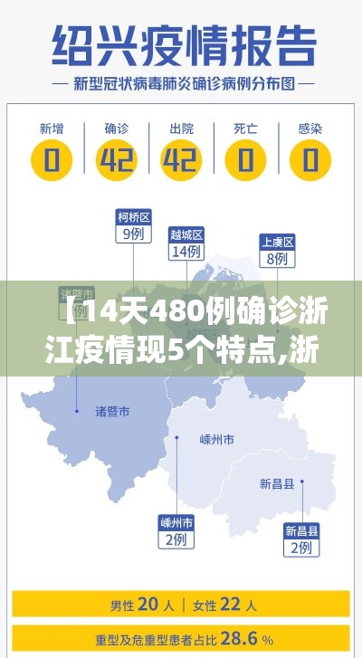 【14天480例确诊浙江疫情现5个特点,浙江役情严重吗】 【14天480例确诊浙江疫情现5个特点,浙江役情严重吗】