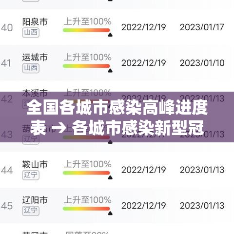 全国各城市感染高峰进度表 → 各城市感染新型冠状病毒人数 全国各城市感染高峰进度表 → 各城市感染新型冠状病毒人数