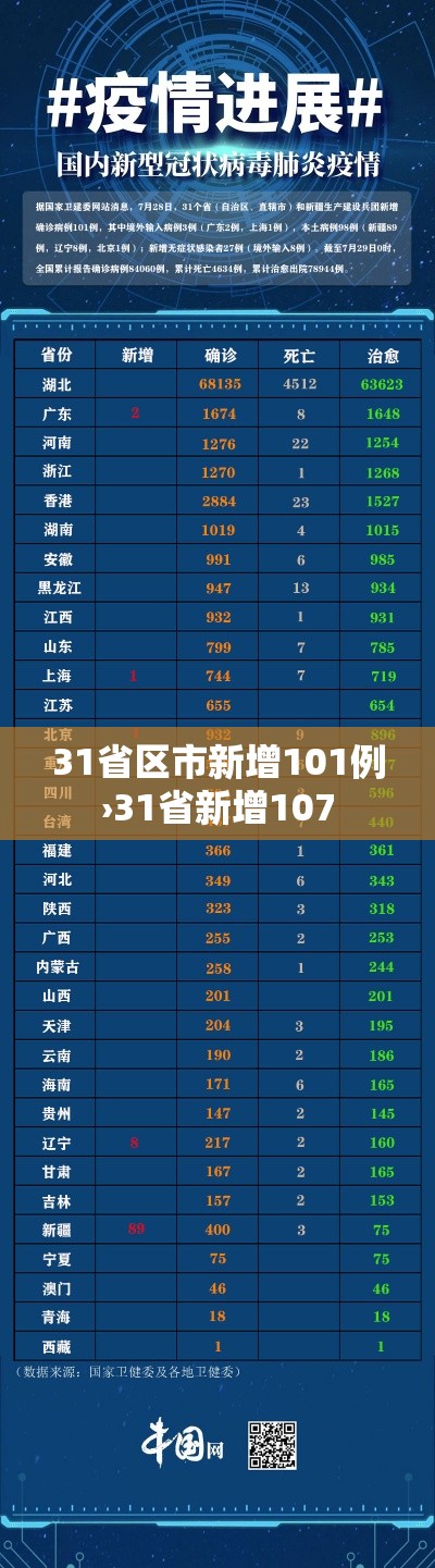 31省区市新增101例›31省新增107