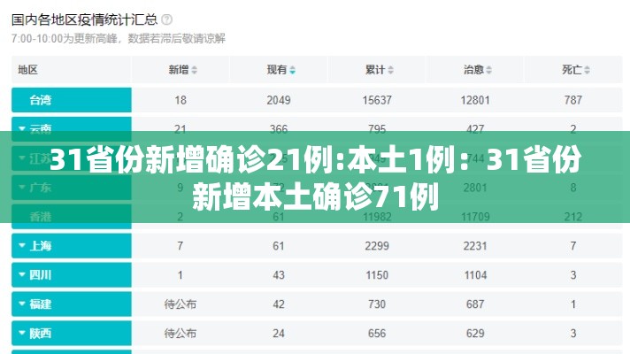31省份新增确诊21例:本土1例:31省份新增本土确诊71例 31省份新增确诊21例:本土1例:31省份新增本土确诊71例