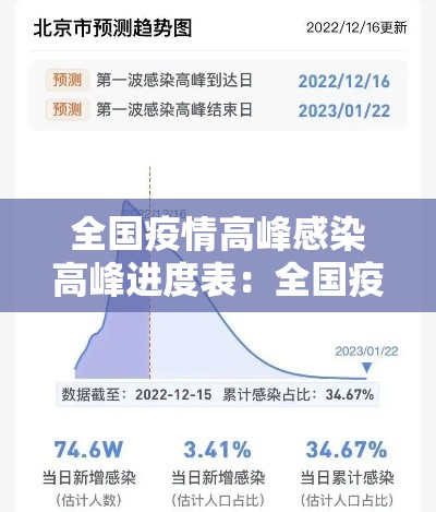 全国疫情高峰感染高峰进度表:全国疫情高峰期数据 全国疫情高峰感染高峰进度表:全国疫情高峰期数据