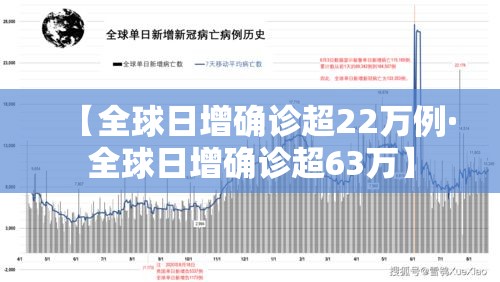 【全球日增确诊超22万例·全球日增确诊超63万】 【全球日增确诊超22万例·全球日增确诊超63万】