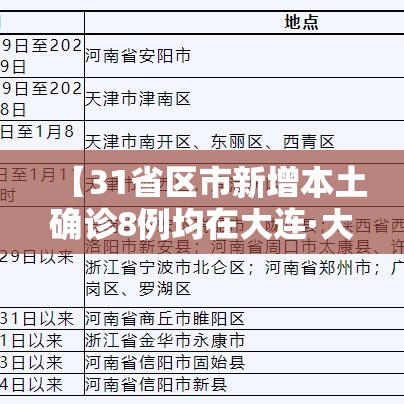 【31省区市新增本土确诊8例均在大连·大连新增8例本土病例行踪】 【31省区市新增本土确诊8例均在大连·大连新增8例本土病例行踪】