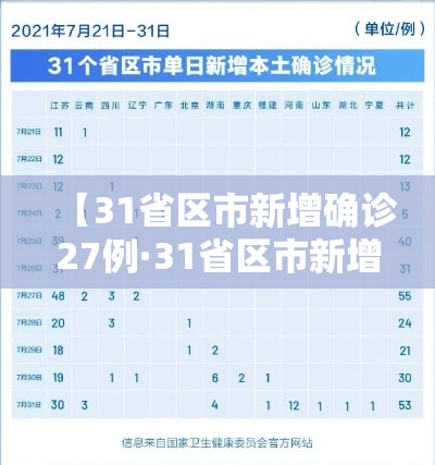 【31省区市新增确诊27例·31省区市新增确诊病例27例】