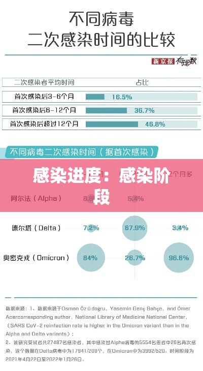 感染进度:感染阶段 感染进度:感染阶段