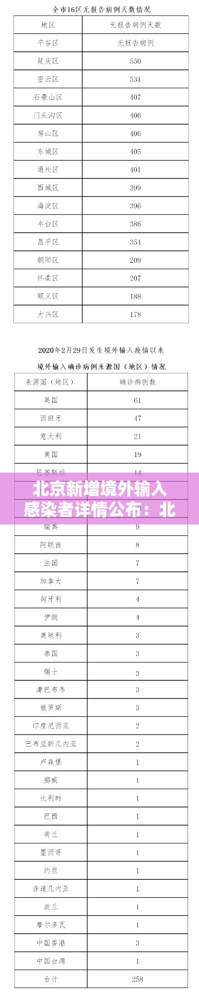 北京新增境外输入感染者详情公布：北京新增境外输入1例