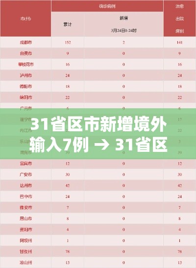31省区市新增境外输入7例 → 31省区市新增12例境外输入病例 31省区市新增境外输入7例 → 31省区市新增12例境外输入病例