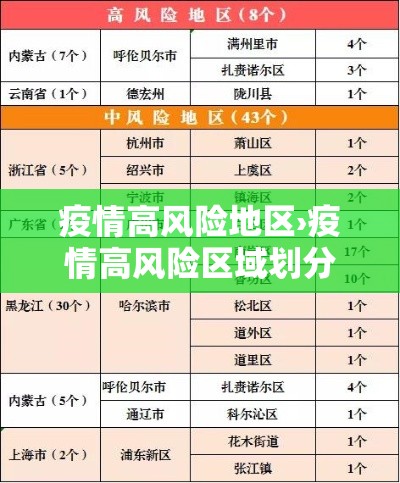 疫情高风险地区›疫情高风险区域划分 疫情高风险地区›疫情高风险区域划分