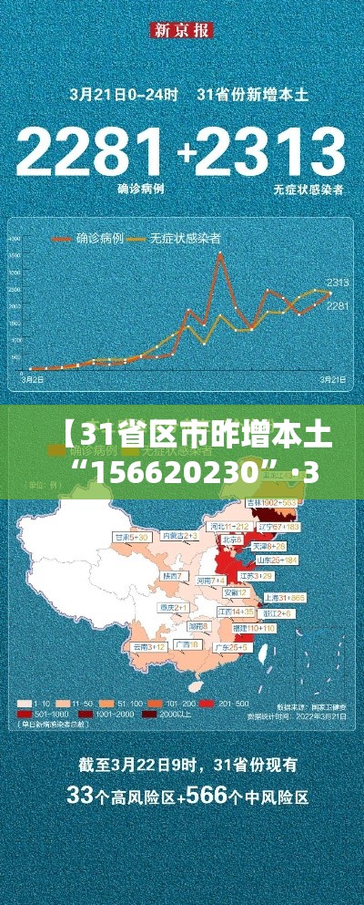 【31省区市昨增本土“156620230”·31省增19例本土8例】