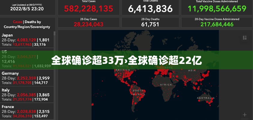 全球确诊超33万›全球确诊超22亿