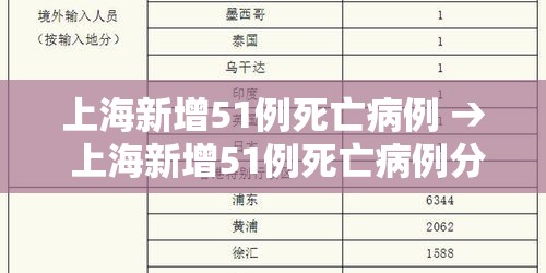 上海新增51例死亡病例 → 上海新增51例死亡病例分布