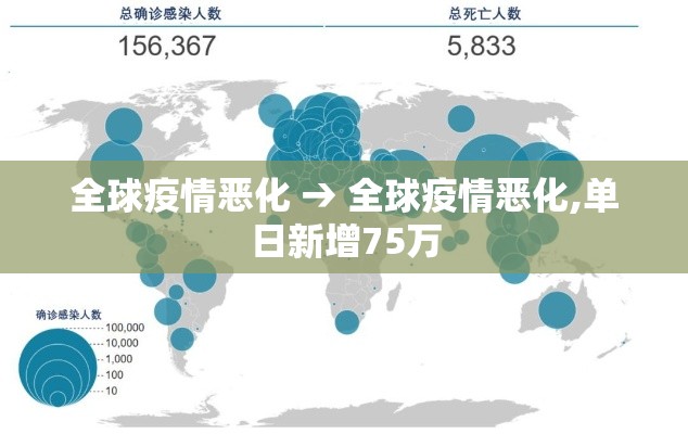 全球疫情恶化 → 全球疫情恶化,单日新增75万