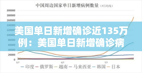 美国单日新增确诊近135万例:美国单日新增确诊病例超23万 美国单日新增确诊近135万例:美国单日新增确诊病例超23万