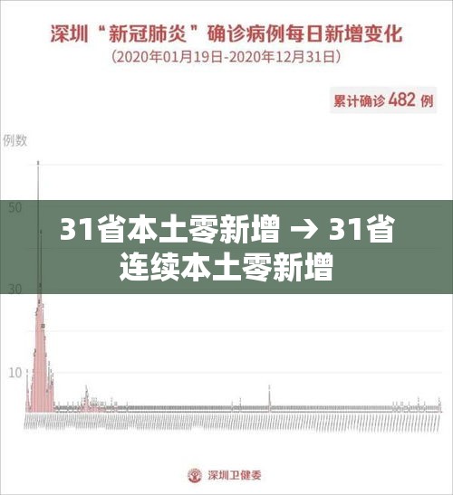 31省本土零新增 → 31省连续本土零新增 31省本土零新增 → 31省连续本土零新增