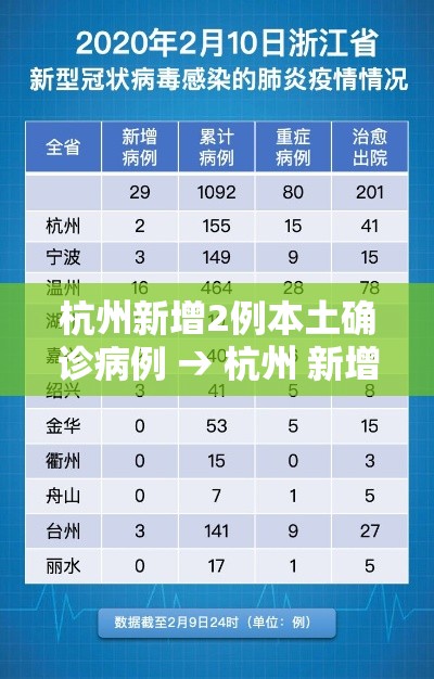 杭州新增2例本土确诊病例 → 杭州 新增病例